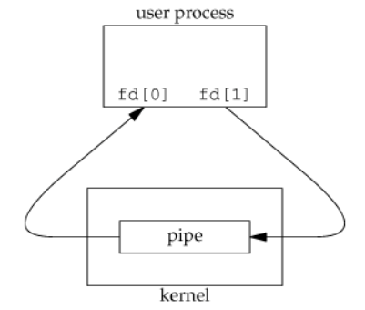 pipe